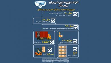 شرکت توزیع صنایع شیر ایران در یک نگاه
