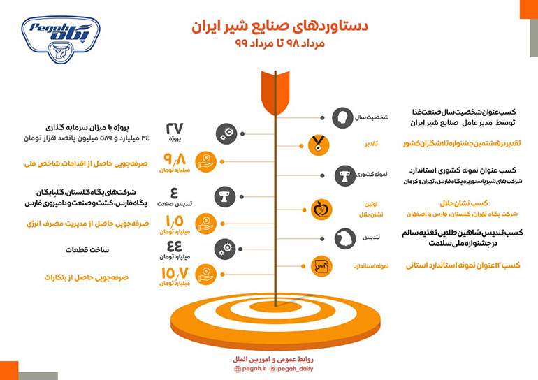 دستاوردهای یکساله صنایع شیر ایران