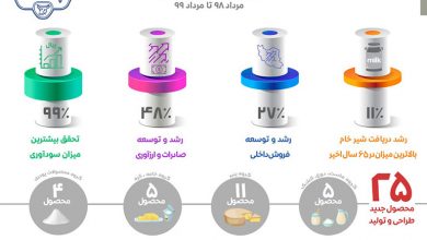 دستاوردهای یکساله صنایع شیر ایران